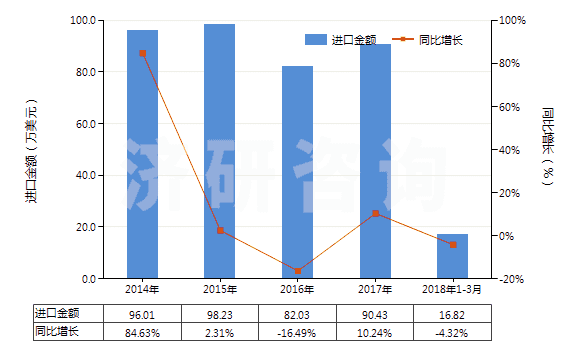 2014-2018年3月中國鈉的連二亞硫酸鹽(HS28311010)進口總額及增速統(tǒng)計